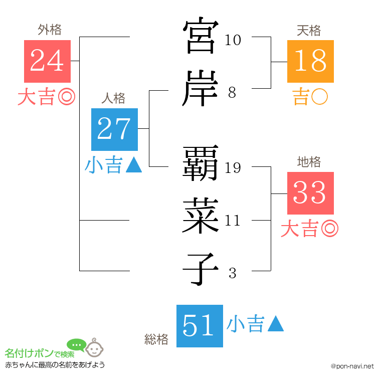 宮岸 覇菜子さんの姓名判断結果