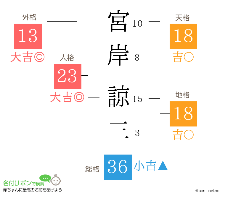宮岸 諒三さんの姓名判断結果
