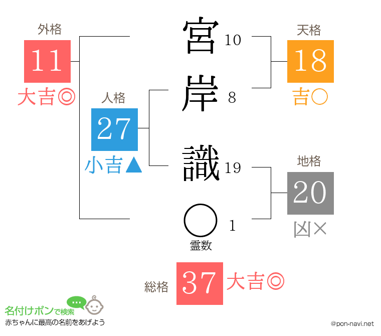 宮岸 識さんの姓名判断結果