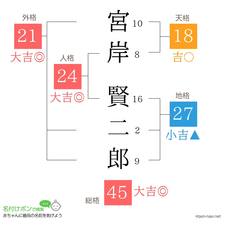 宮岸 賢二郎さんの姓名判断結果