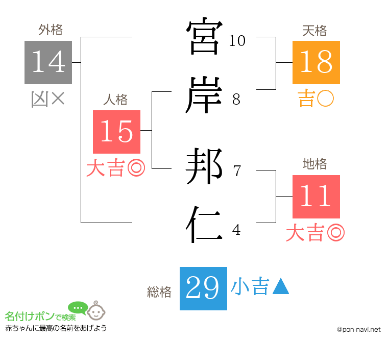 宮岸 邦仁さんの姓名判断結果