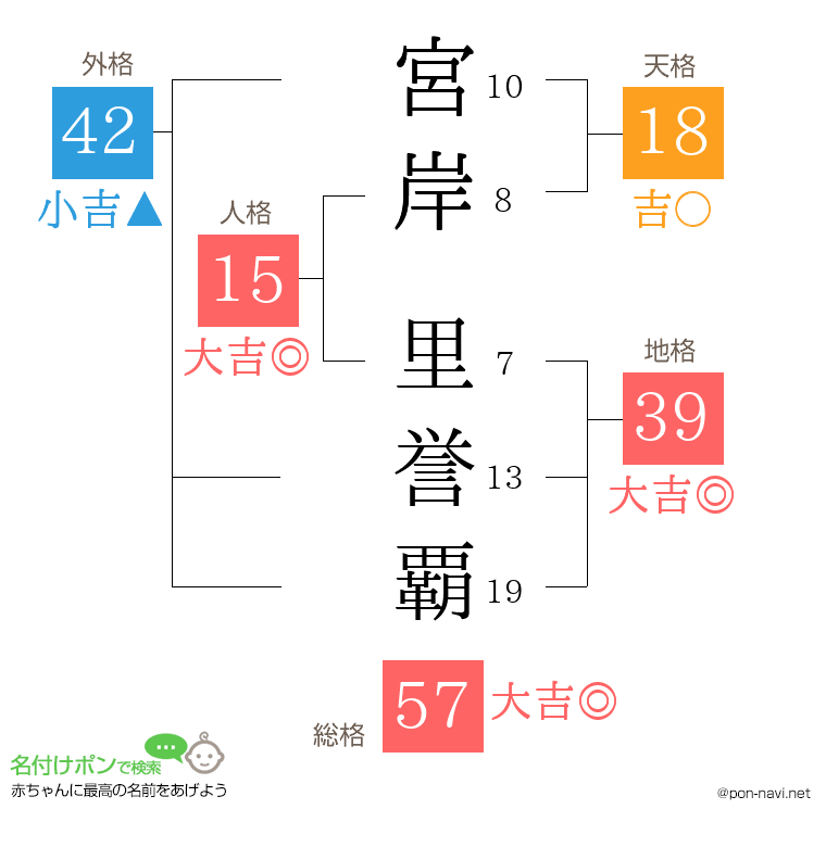 宮岸 里誉覇さんの姓名判断結果