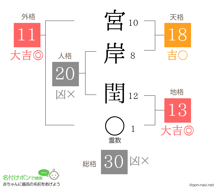 宮岸 閏さんの姓名判断結果