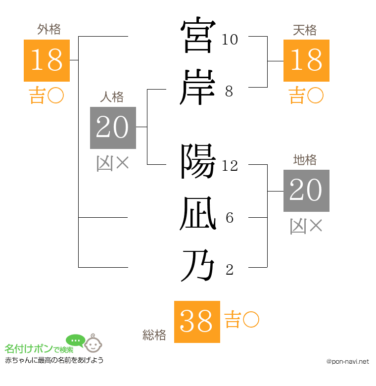 宮岸 陽凪乃さんの姓名判断結果