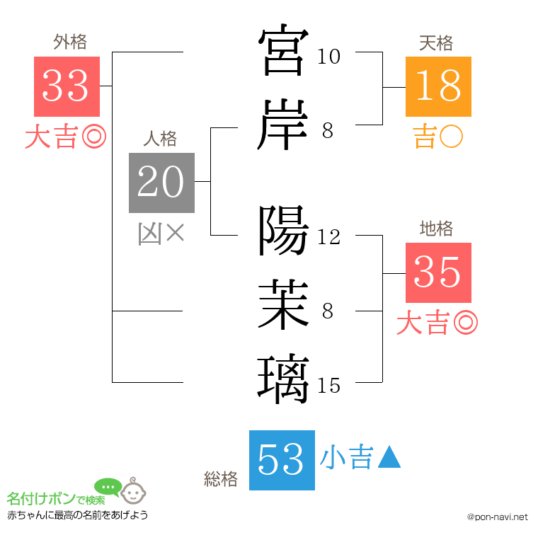 宮岸 陽茉璃さんの姓名判断結果