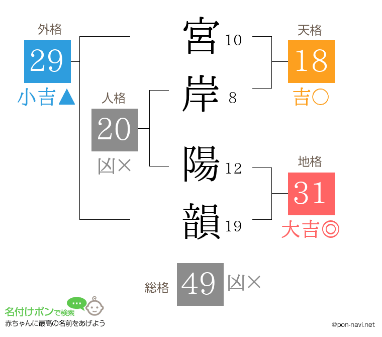 宮岸 陽韻さんの姓名判断結果