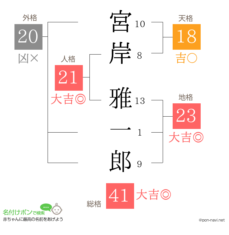 宮岸 雅一郎さんの姓名判断結果