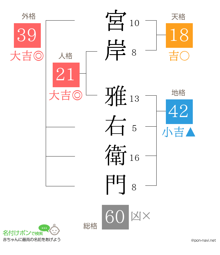 宮岸 雅右衛門さんの姓名判断結果