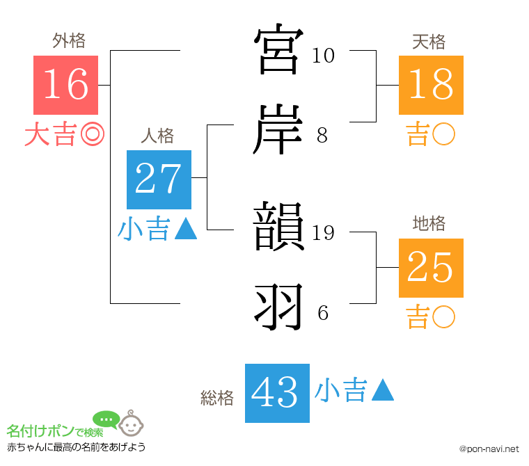 宮岸 韻羽さんの姓名判断結果