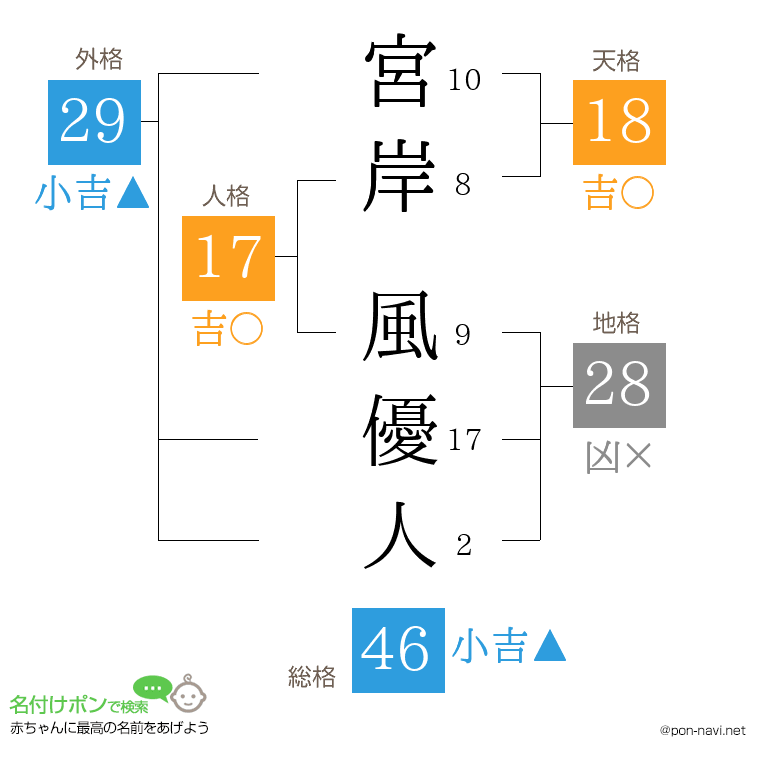 宮岸 風優人さんの姓名判断結果