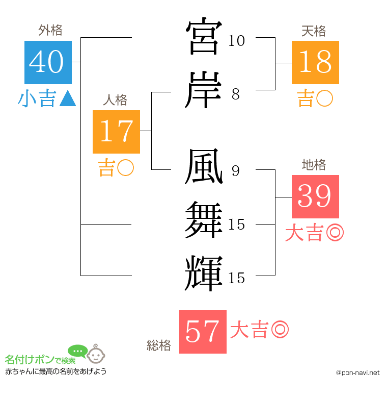 宮岸 風舞輝さんの姓名判断結果
