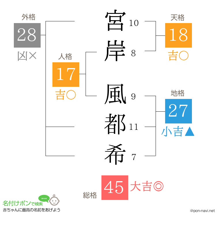 宮岸 風都希さんの姓名判断結果