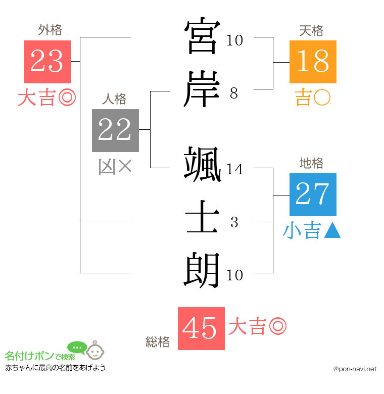 宮岸 颯士朗さんの姓名判断結果