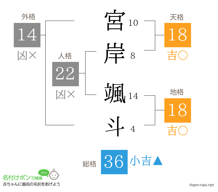 宮岸 颯斗さんの姓名判断結果
