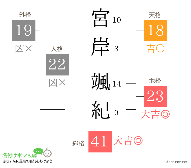 宮岸 颯紀さんの姓名判断結果