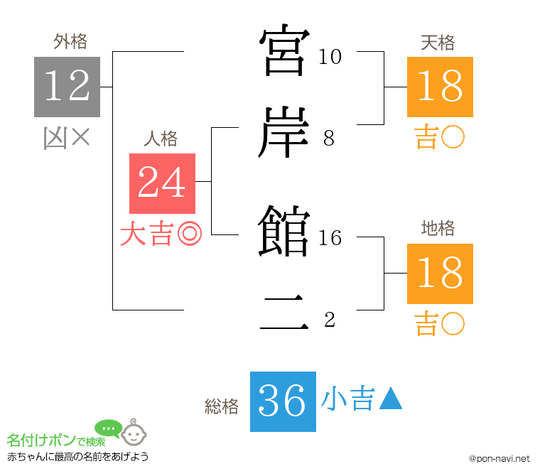 宮岸 館二さんの姓名判断結果