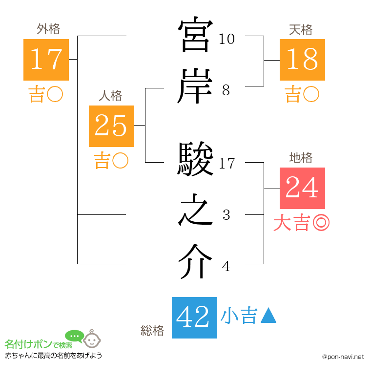 宮岸 駿之介さんの姓名判断結果