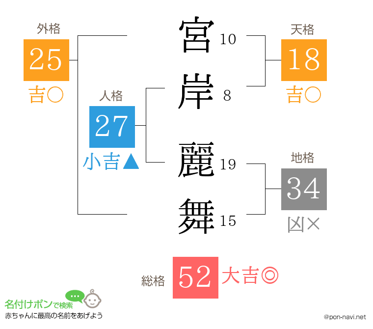 宮岸 麗舞さんの姓名判断結果