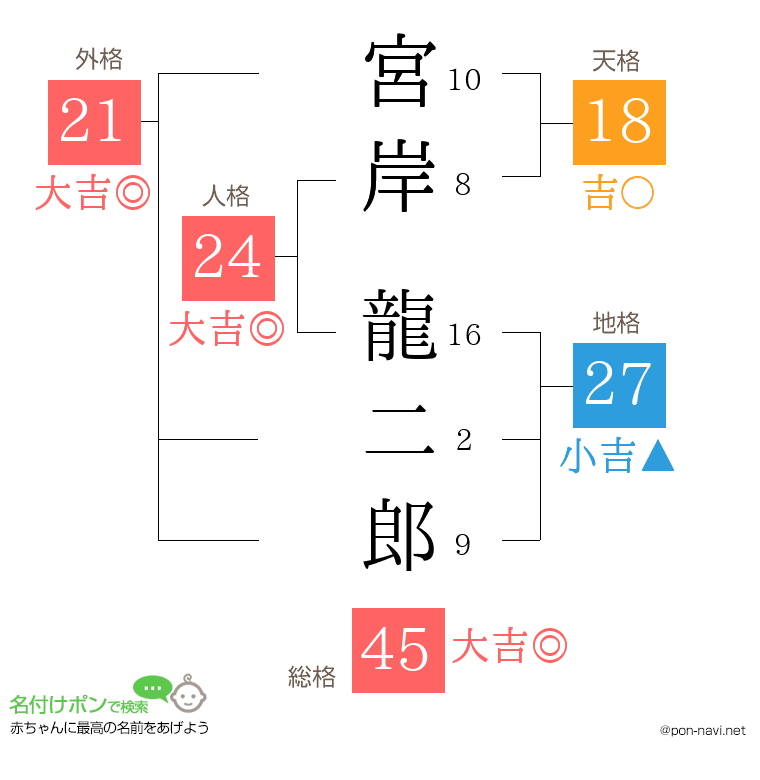 宮岸 龍二郎さんの姓名判断結果