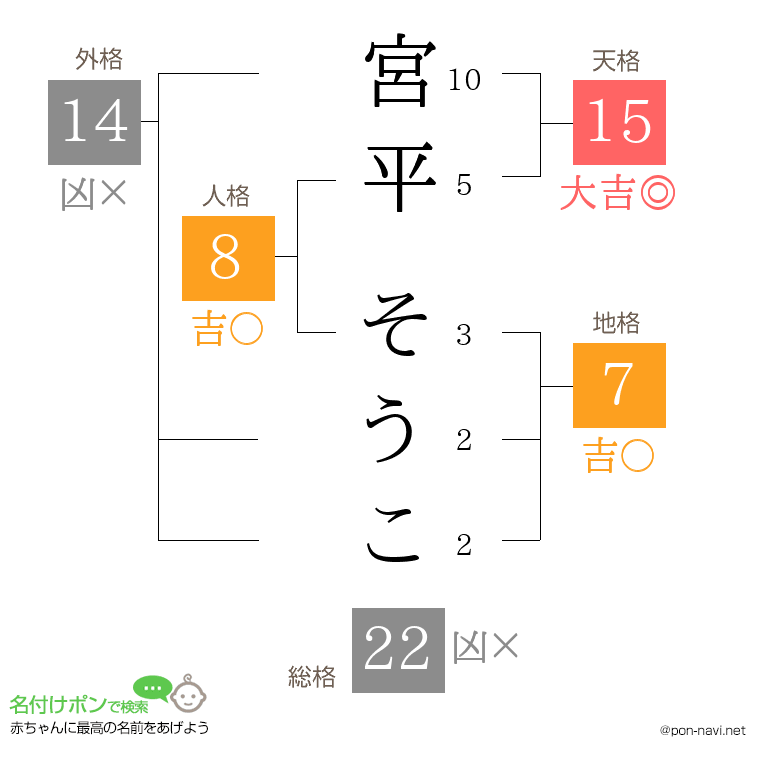 宮平 そうこさんの姓名判断結果