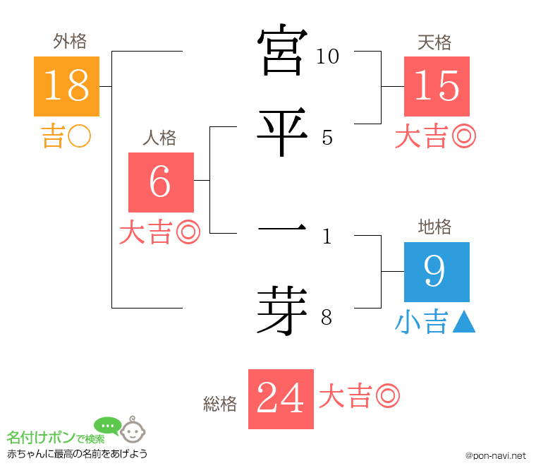 宮平 一芽さんの姓名判断結果