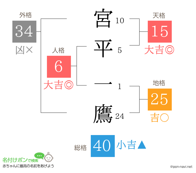 宮平 一鷹さんの姓名判断結果