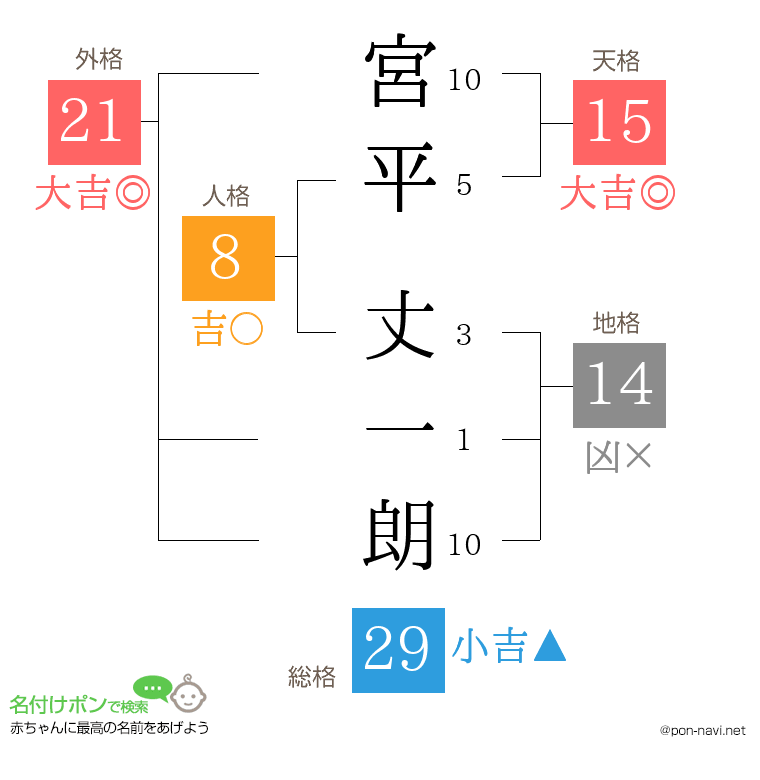 宮平 丈一朗さんの姓名判断結果