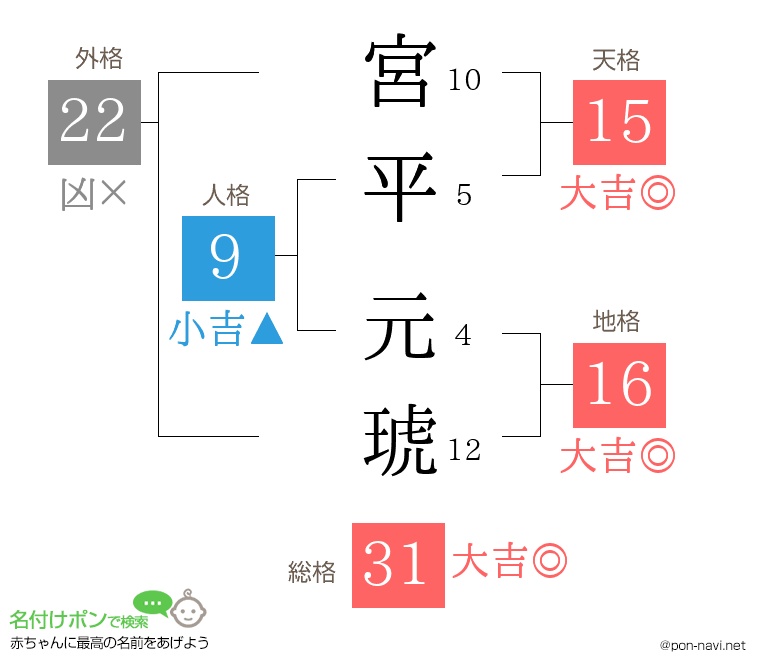 宮平 元琥さんの姓名判断結果
