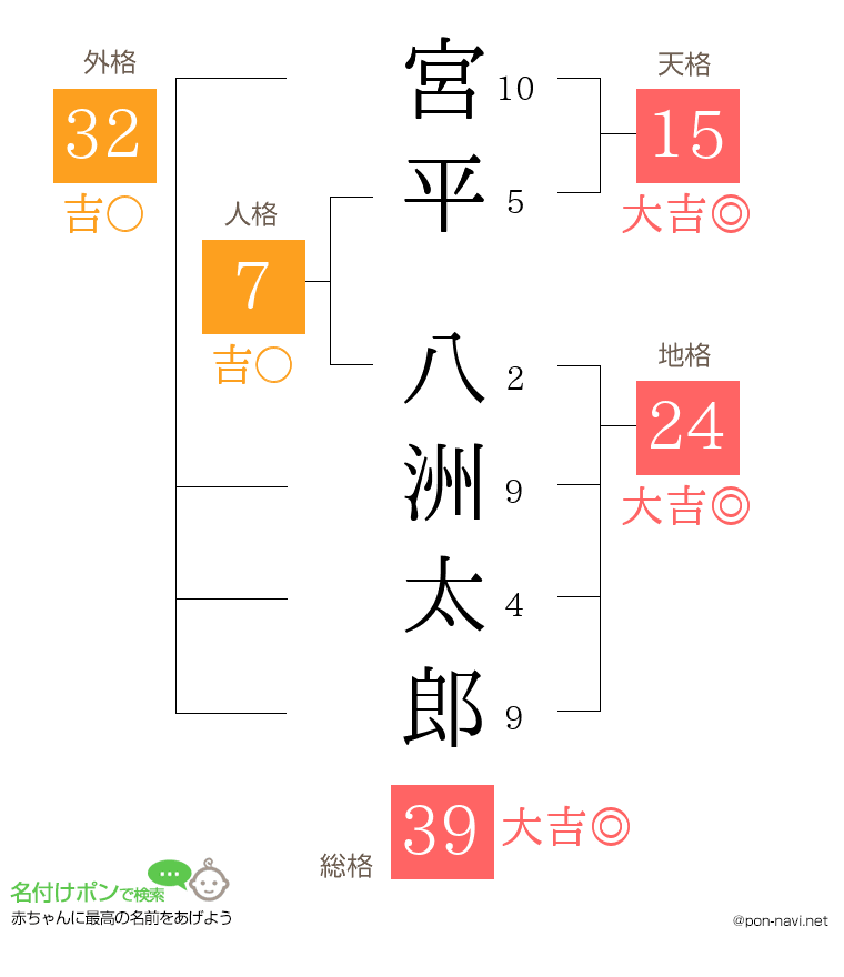 宮平 八洲太郎さんの姓名判断結果