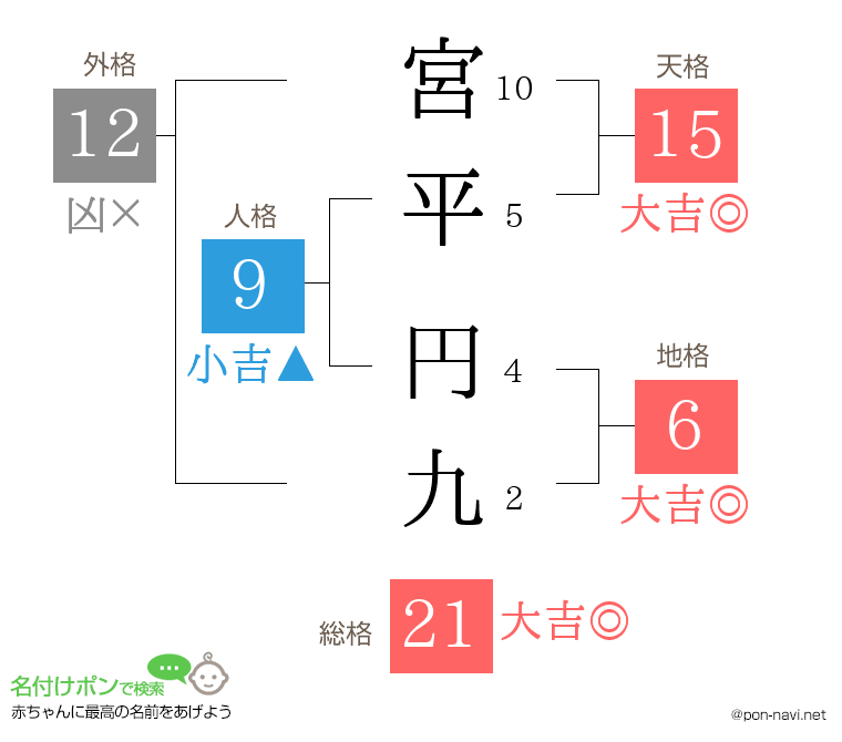 宮平 円九さんの姓名判断結果