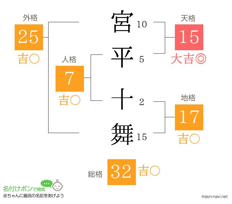 宮平 十舞さんの姓名判断結果