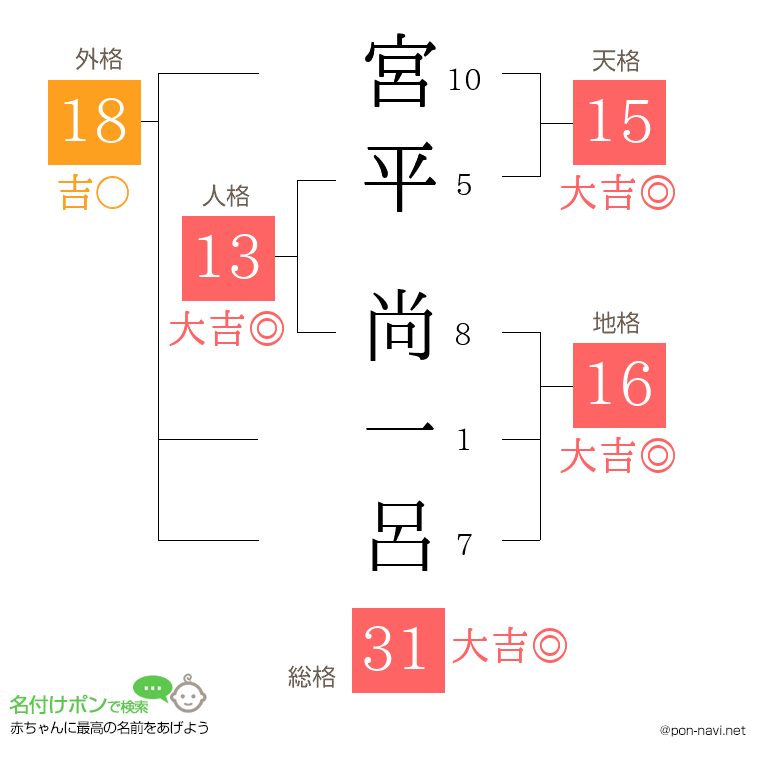 宮平 尚一呂さんの姓名判断結果