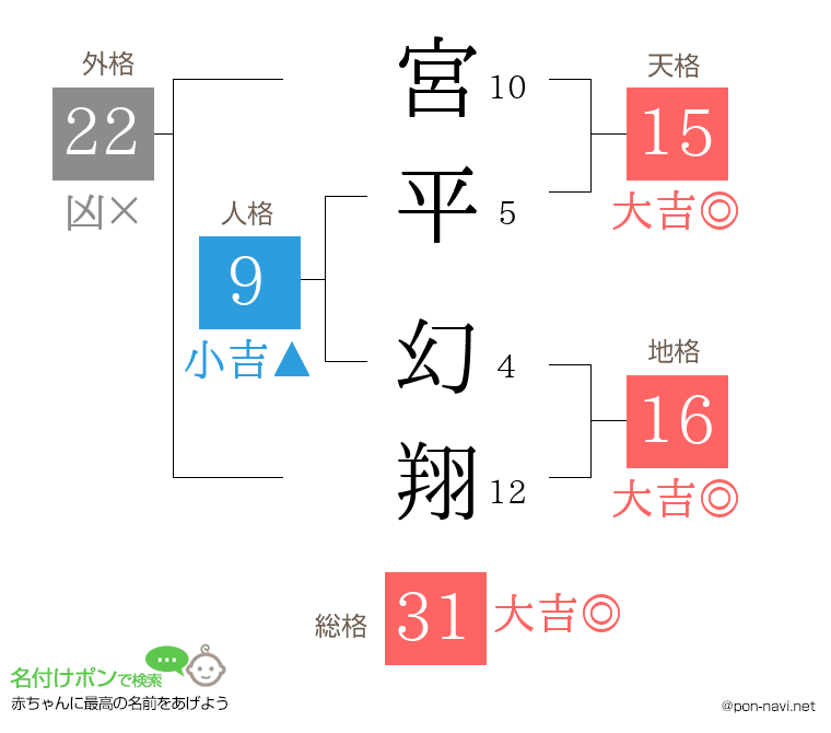 宮平 幻翔さんの姓名判断結果