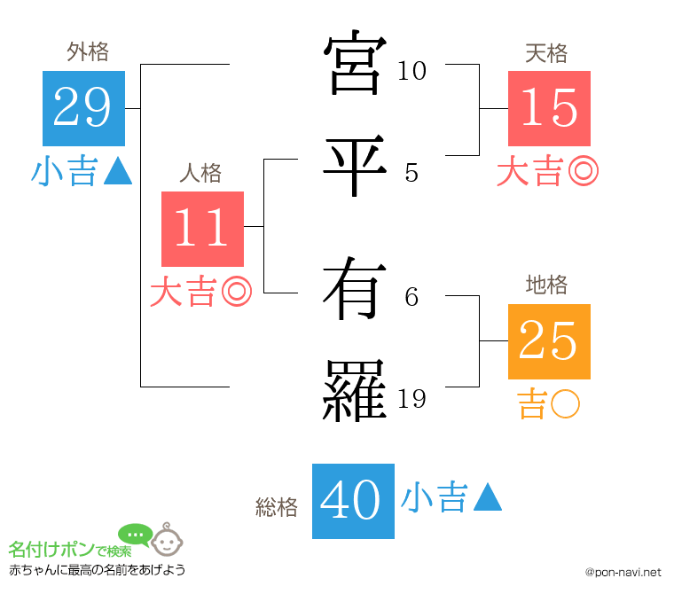 宮平 有羅さんの姓名判断結果