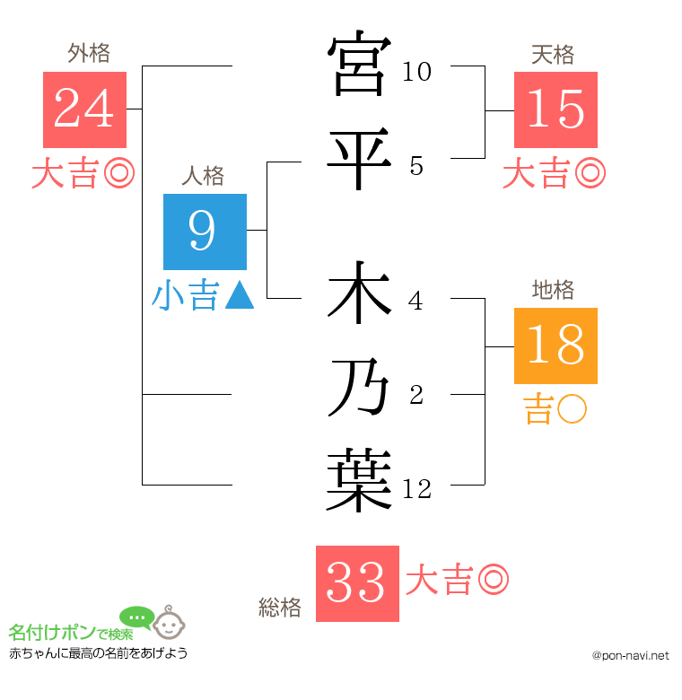 宮平 木乃葉さんの姓名判断結果