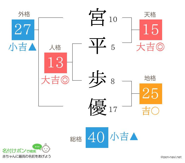 宮平 歩優さんの姓名判断結果