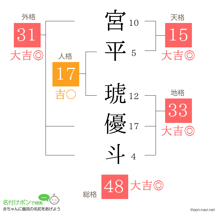 宮平 琥優斗さんの姓名判断結果