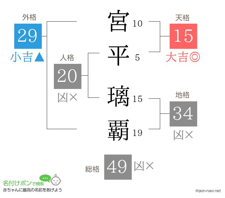 宮平 璃覇さんの姓名判断結果