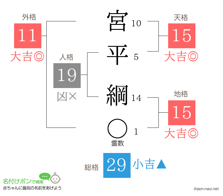 宮平 綱さんの姓名判断結果