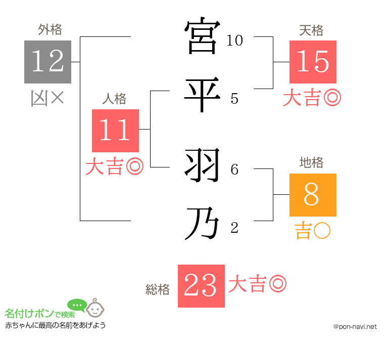 宮平 羽乃さんの姓名判断結果