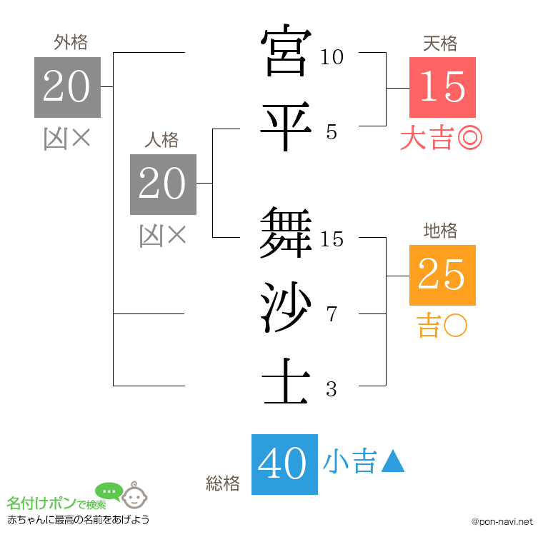 宮平 舞沙士さんの姓名判断結果