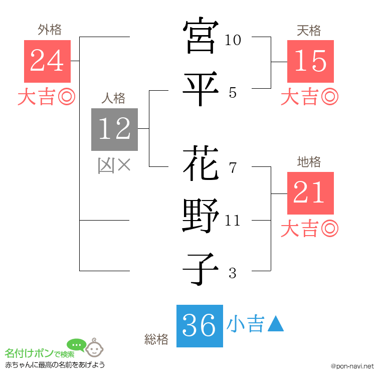 宮平 花野子さんの姓名判断結果