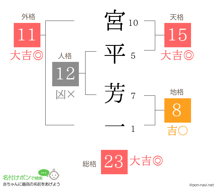 宮平 芳一さんの姓名判断結果