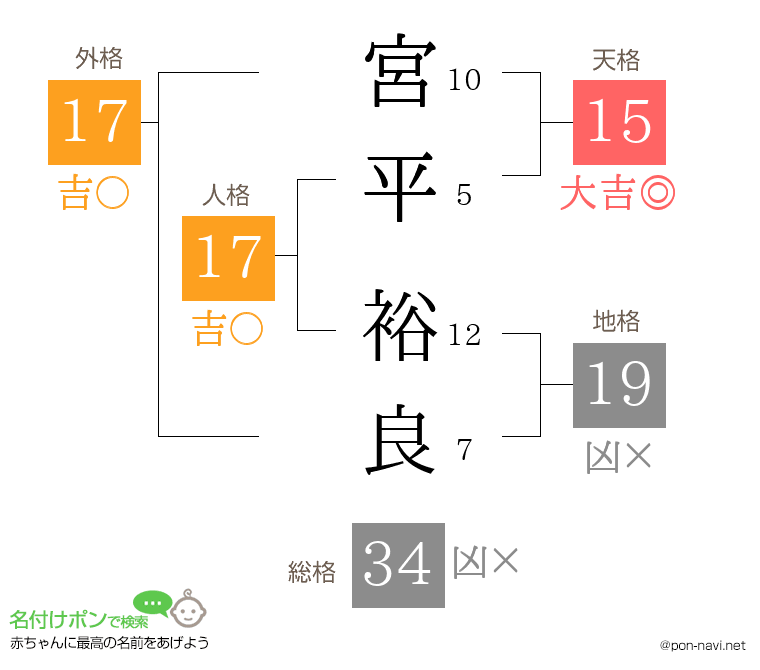 宮平 裕良さんの姓名判断結果