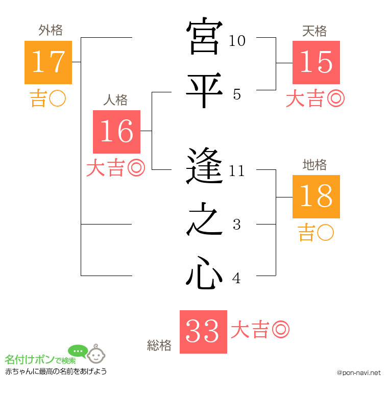 宮平 逢之心さんの姓名判断結果