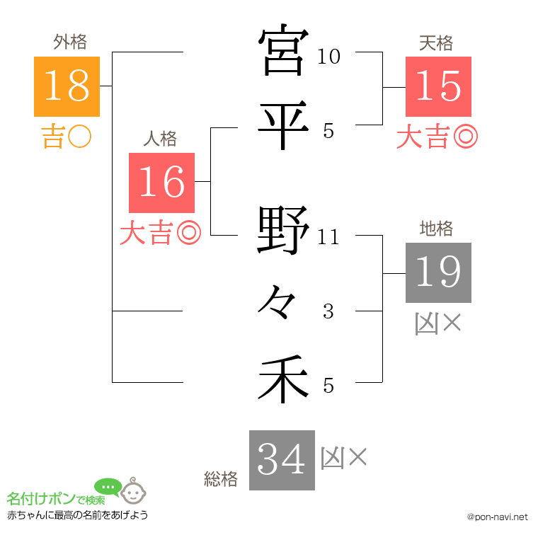 宮平 野々禾さんの姓名判断結果
