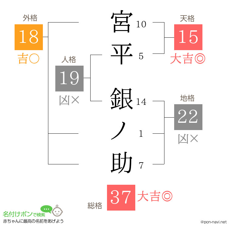 宮平 銀ノ助さんの姓名判断結果
