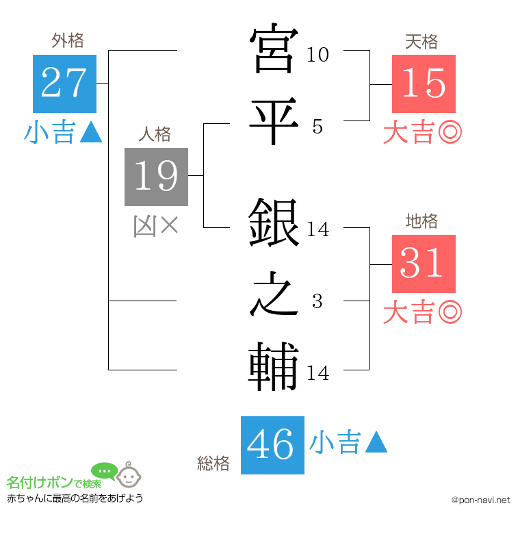 宮平 銀之輔さんの姓名判断結果