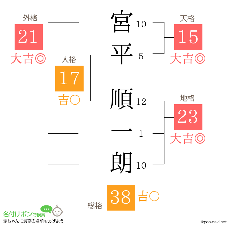 宮平 順一朗さんの姓名判断結果