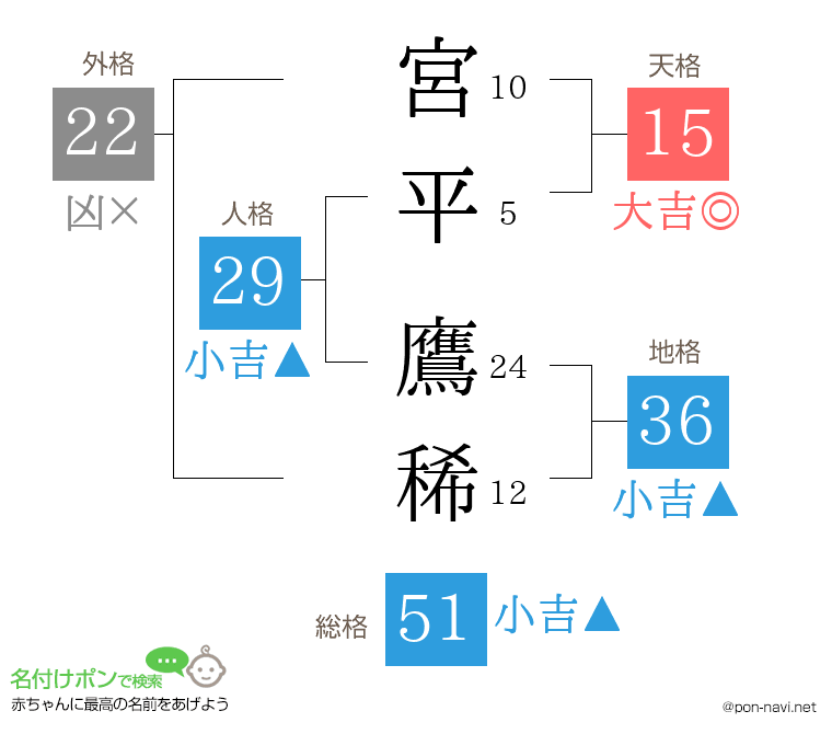 宮平 鷹稀さんの姓名判断結果